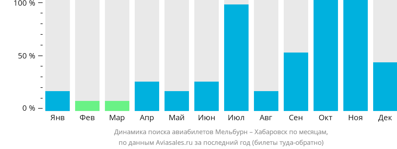Динамика поиска авиабилетов из Мельбурна в Хабаровск по месяцам