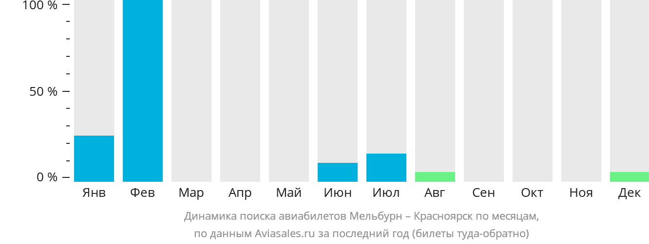 Динамика поиска авиабилетов из Мельбурна в Красноярск по месяцам