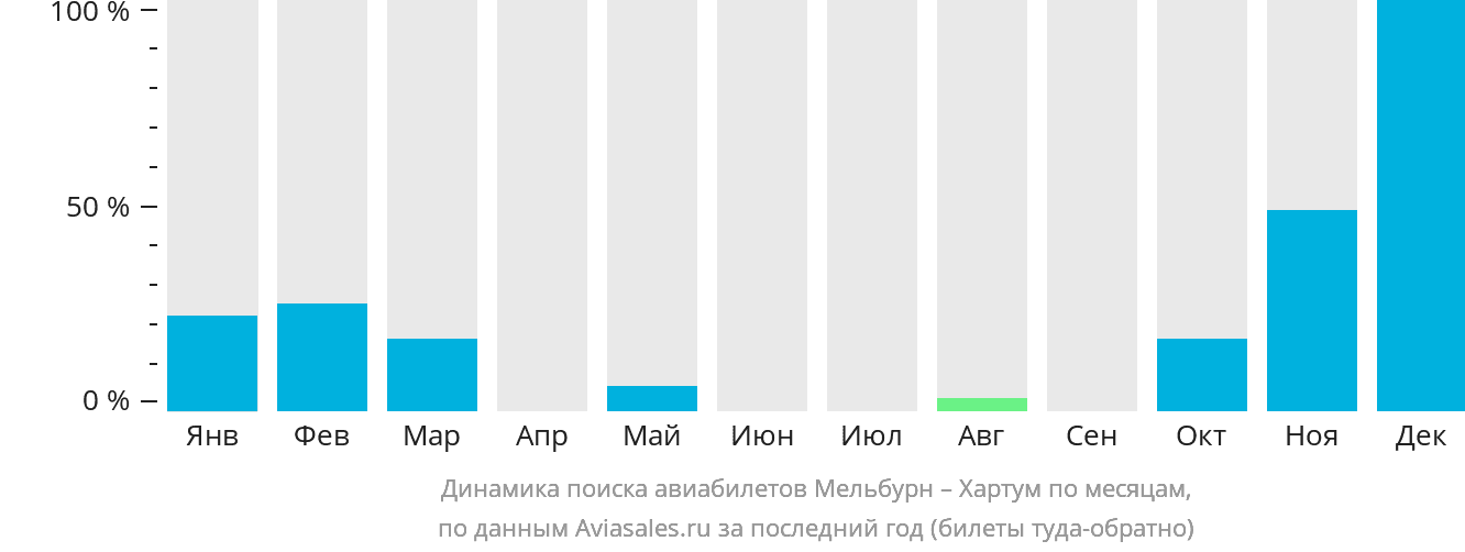 Динамика поиска авиабилетов из Мельбурна в Хартум по месяцам