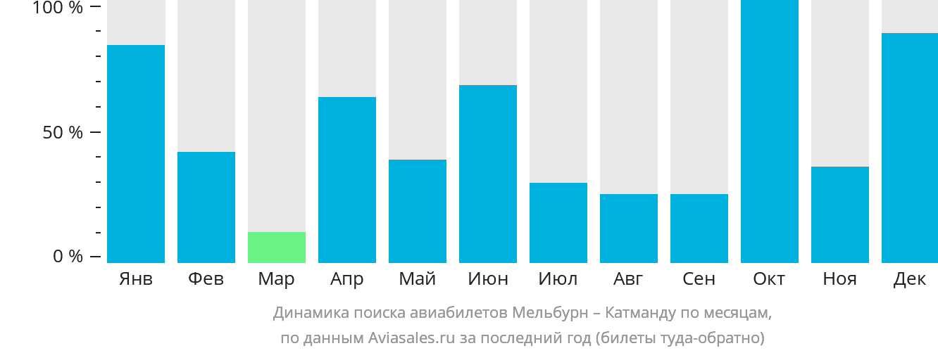 Динамика поиска авиабилетов из Мельбурна в Катманду по месяцам