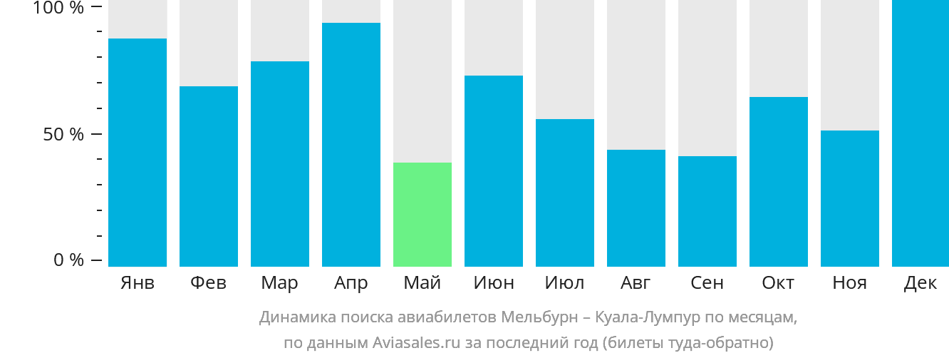 Динамика поиска авиабилетов из Мельбурна в Куала-Лумпур по месяцам
