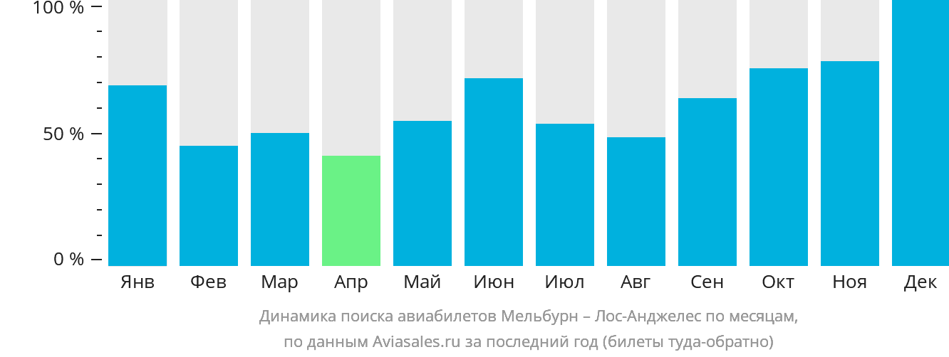 Динамика поиска авиабилетов из Мельбурна в Лос-Анджелес по месяцам