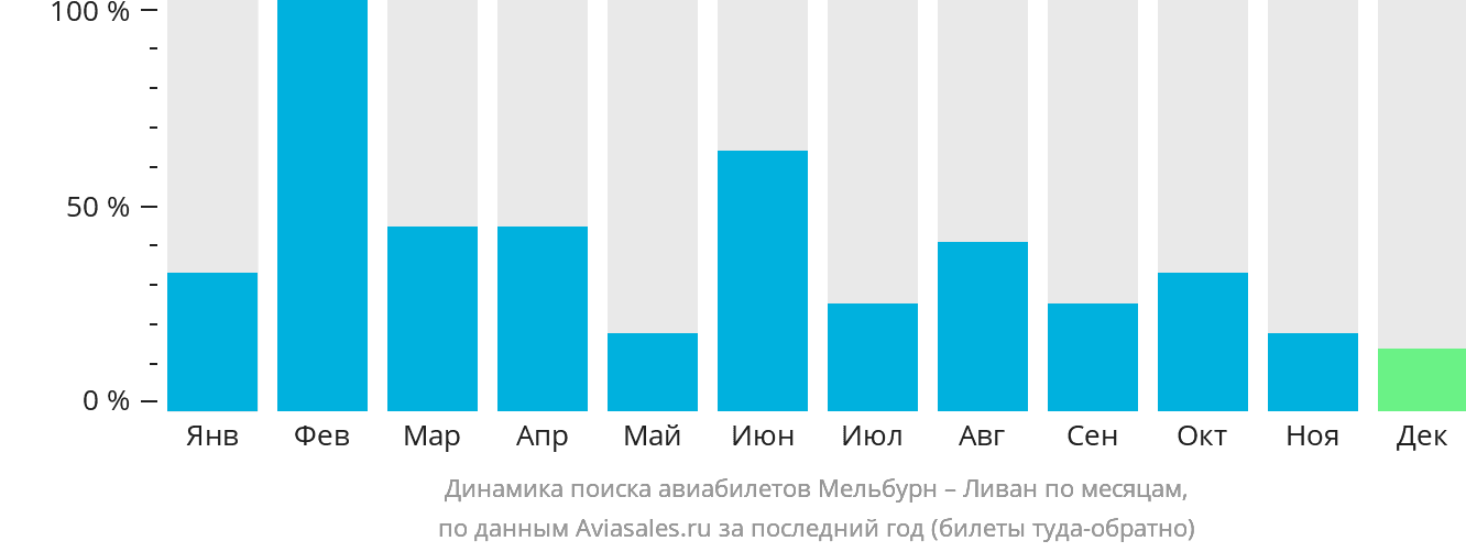 Динамика поиска авиабилетов из Мельбурна в Ливан по месяцам