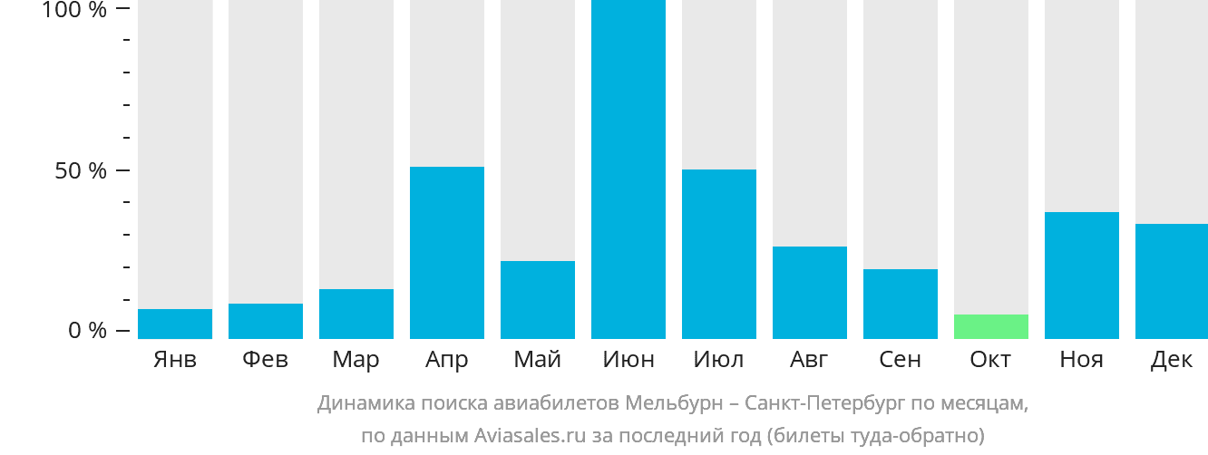 Динамика поиска авиабилетов из Мельбурна в Санкт-Петербург по месяцам