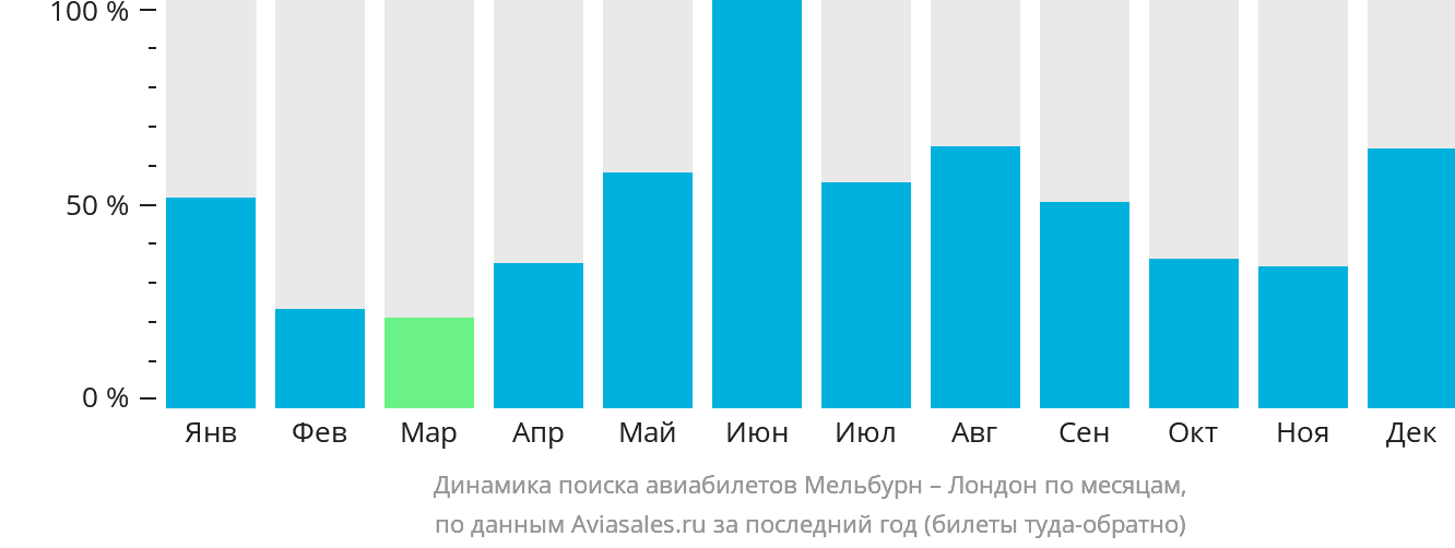 Динамика поиска авиабилетов из Мельбурна в Лондон по месяцам