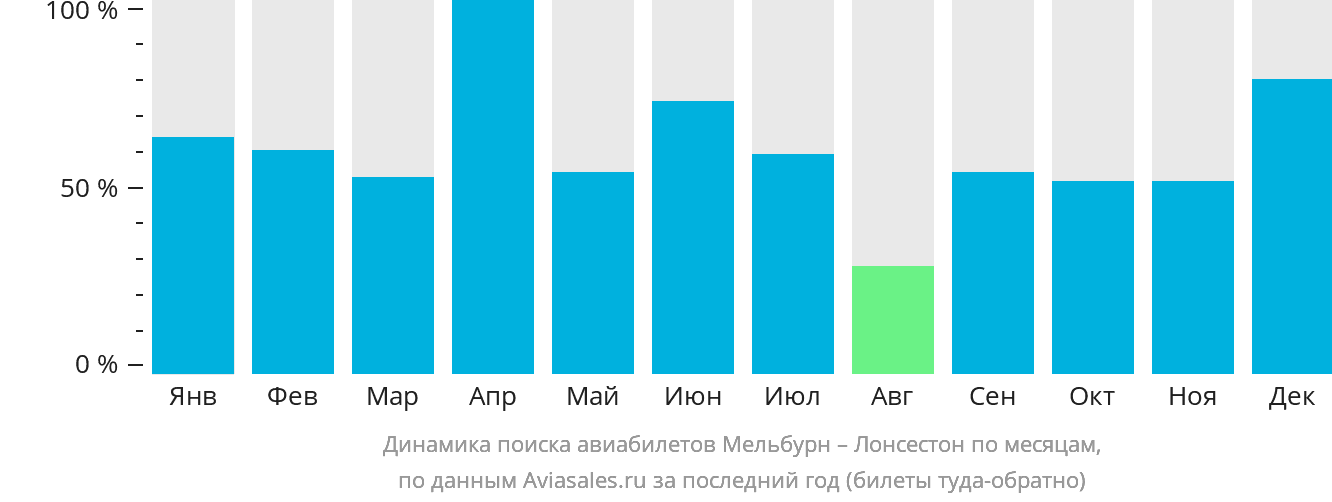 Динамика поиска авиабилетов из Мельбурна в Лонсестон по месяцам