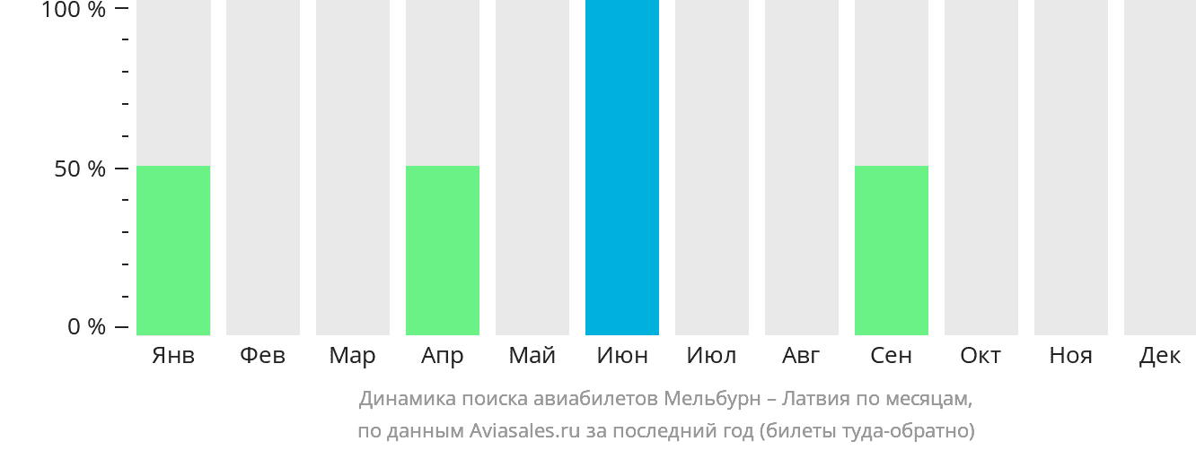 Динамика поиска авиабилетов из Мельбурна в Латвию по месяцам