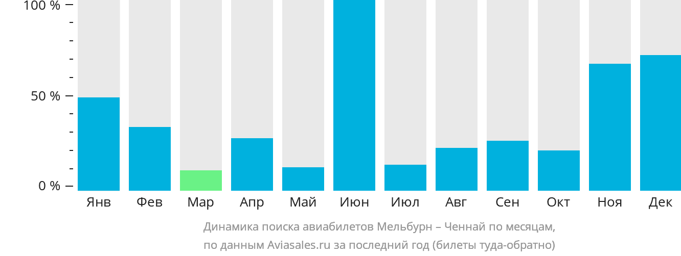 Динамика поиска авиабилетов из Мельбурна в Ченнай по месяцам