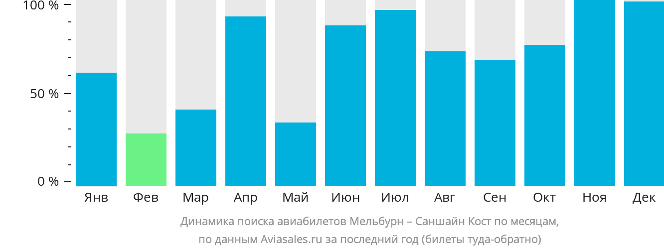 Динамика поиска авиабилетов из Мельбурна в Саншайн-Кост по месяцам