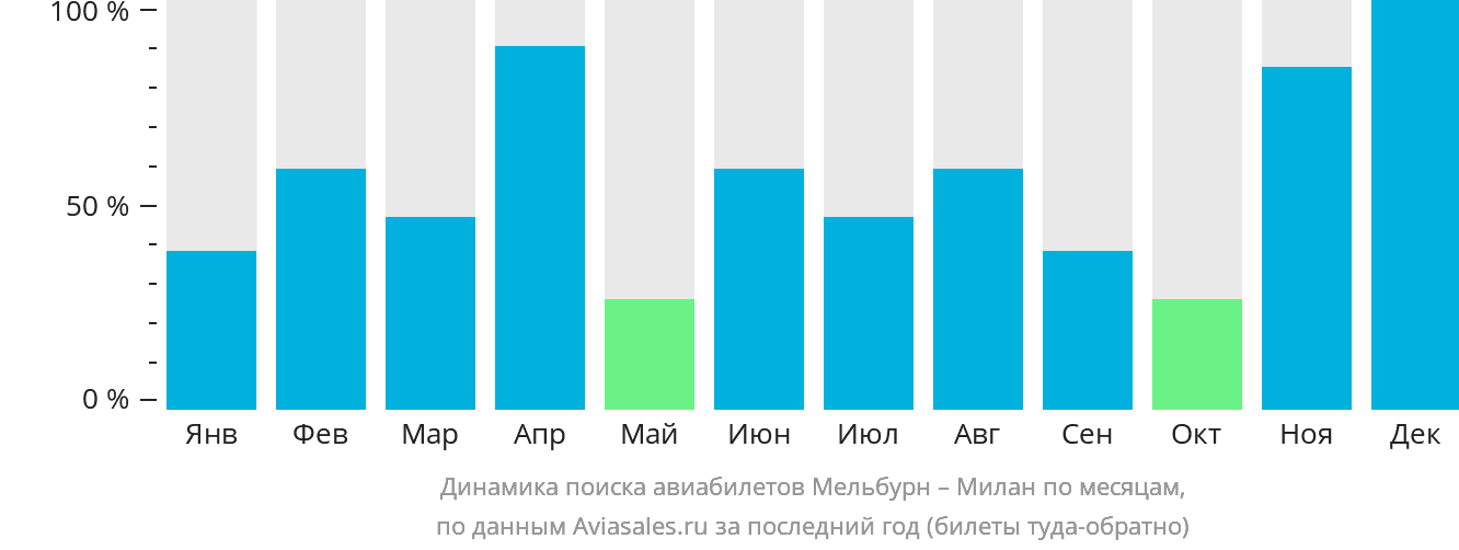 Динамика поиска авиабилетов из Мельбурна в Милан по месяцам
