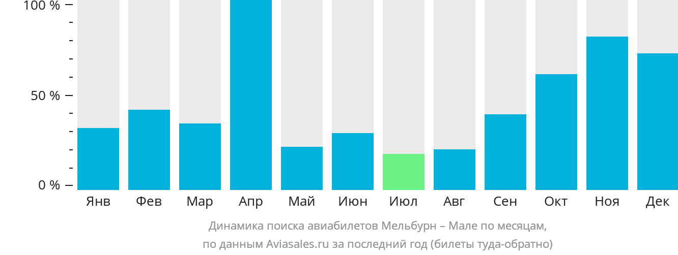 Динамика поиска авиабилетов из Мельбурна в Мале по месяцам