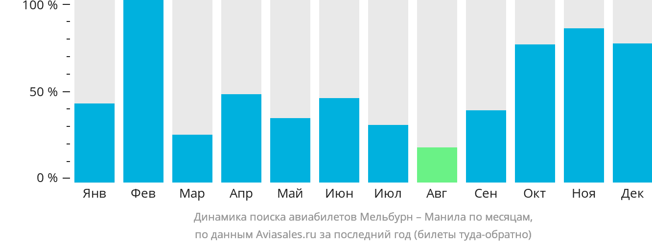 Динамика поиска авиабилетов из Мельбурна в Манилу по месяцам