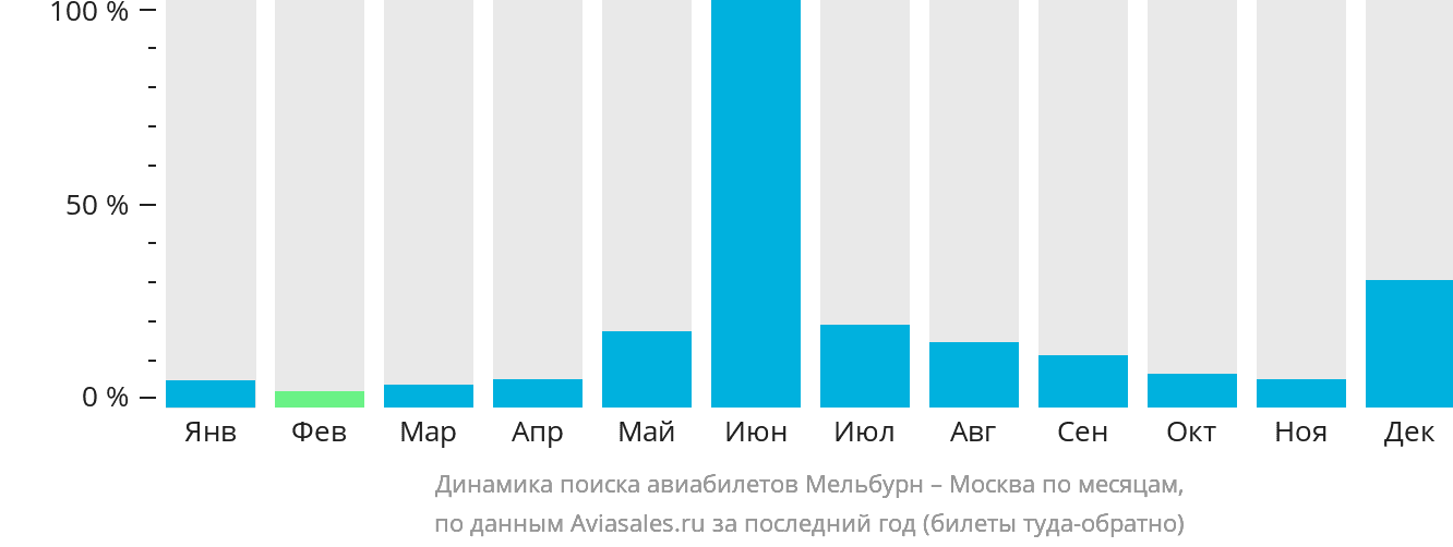 Динамика поиска авиабилетов из Мельбурна в Москву по месяцам