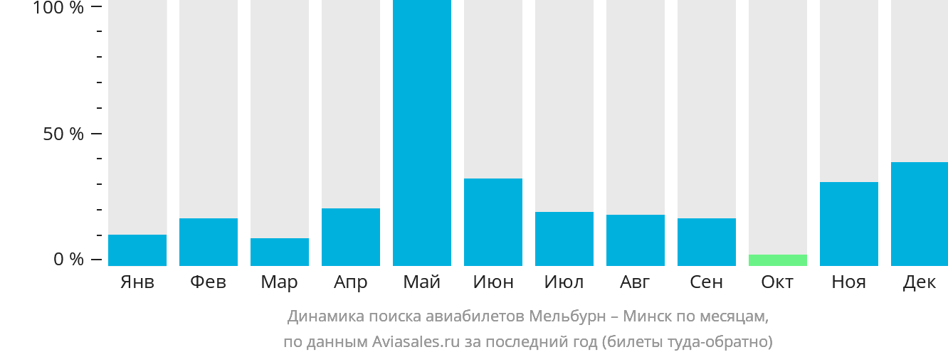 Динамика поиска авиабилетов из Мельбурна в Минск по месяцам