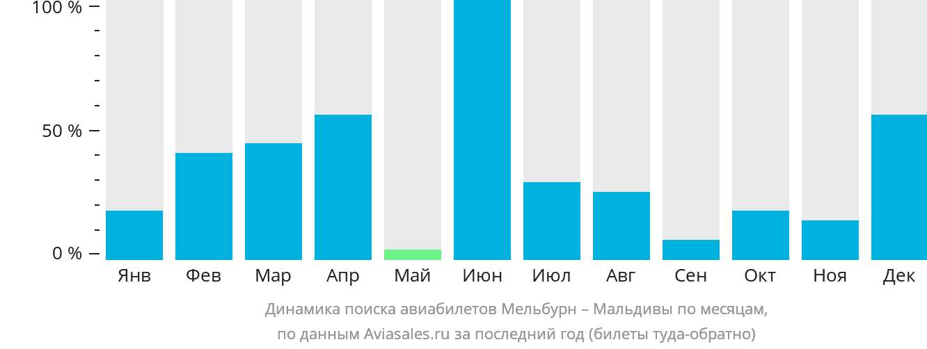 Динамика поиска авиабилетов из Мельбурна на Мальдивы по месяцам