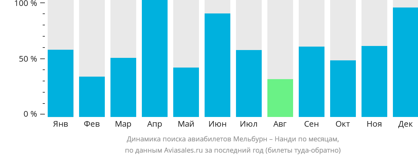 Динамика поиска авиабилетов из Мельбурна в Нанди по месяцам