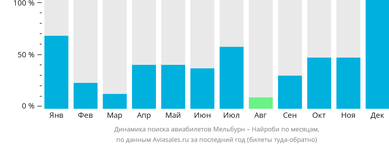 Динамика поиска авиабилетов из Мельбурна в Найроби по месяцам