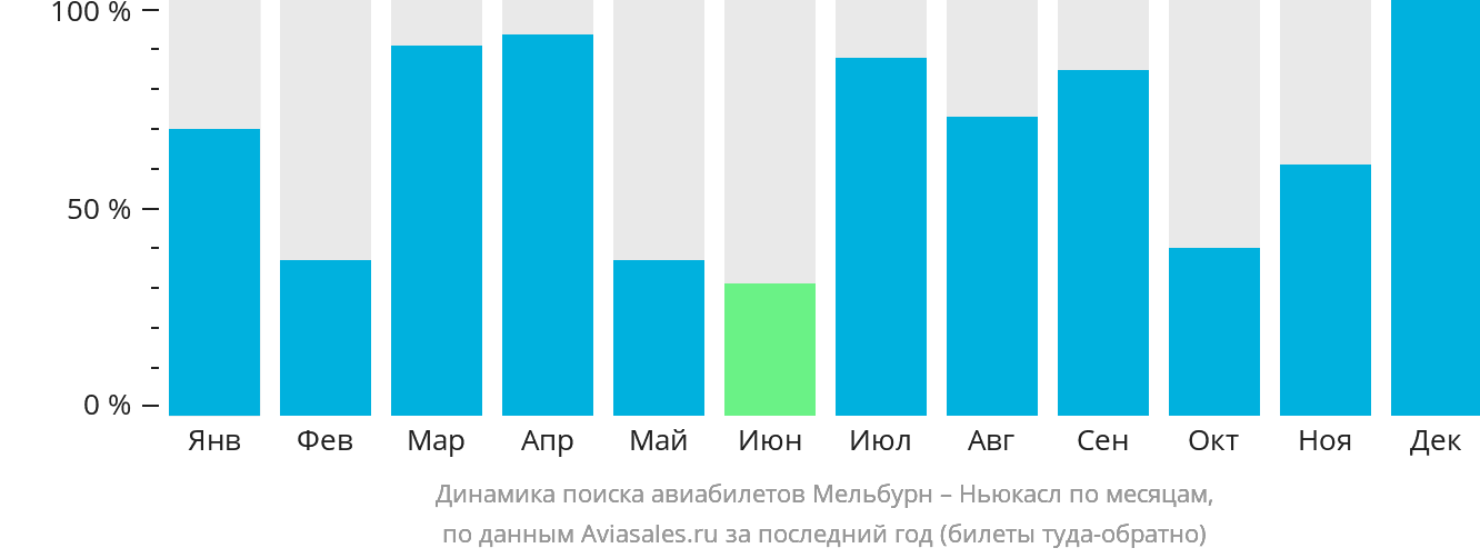 Динамика поиска авиабилетов из Мельбурна в Ньюкасл по месяцам