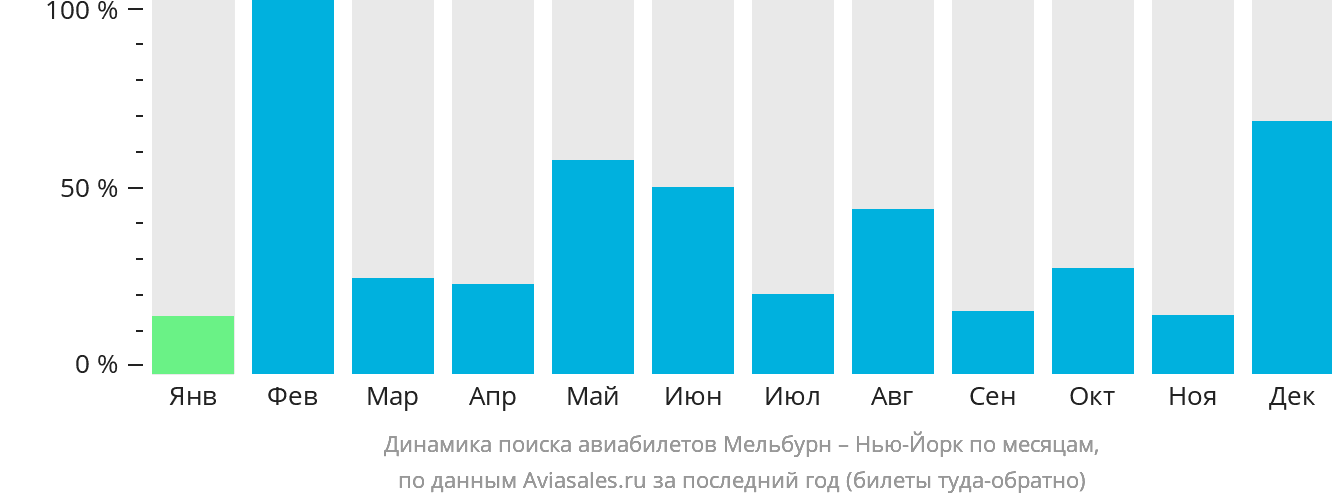 Динамика поиска авиабилетов из Мельбурна в Нью-Йорк по месяцам