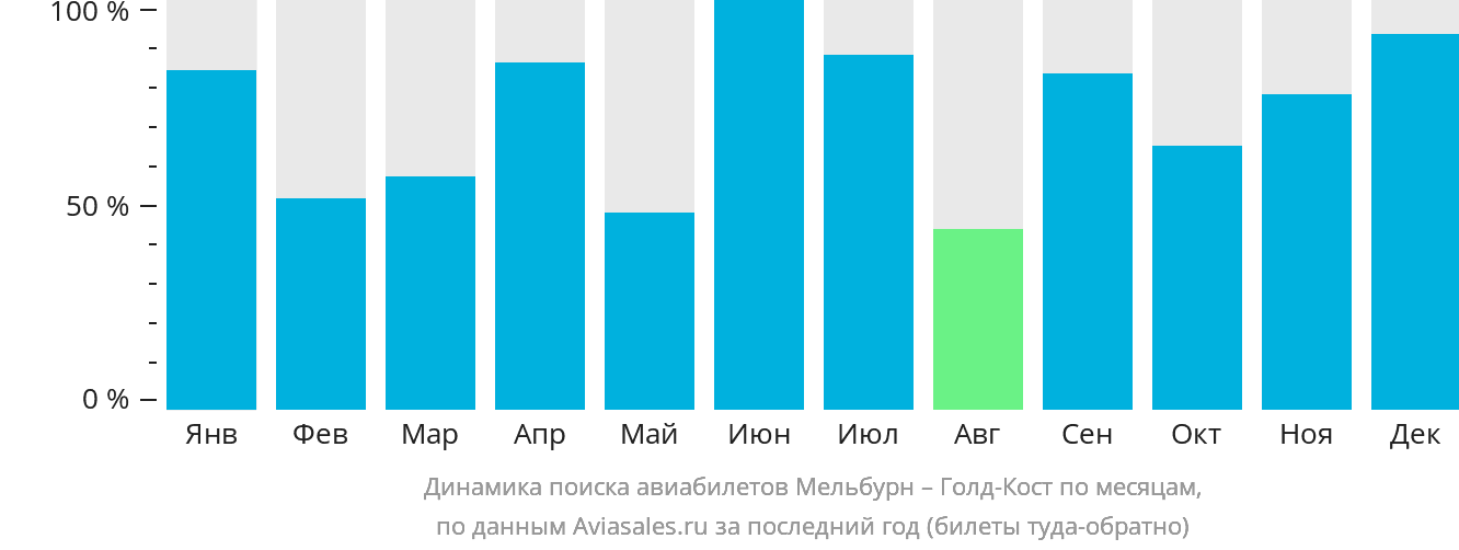 Динамика поиска авиабилетов из Мельбурна в Голд-Кост по месяцам