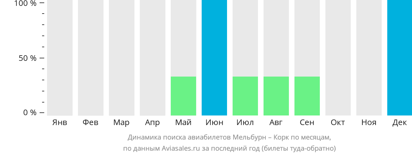 Динамика поиска авиабилетов из Мельбурна в Корк по месяцам