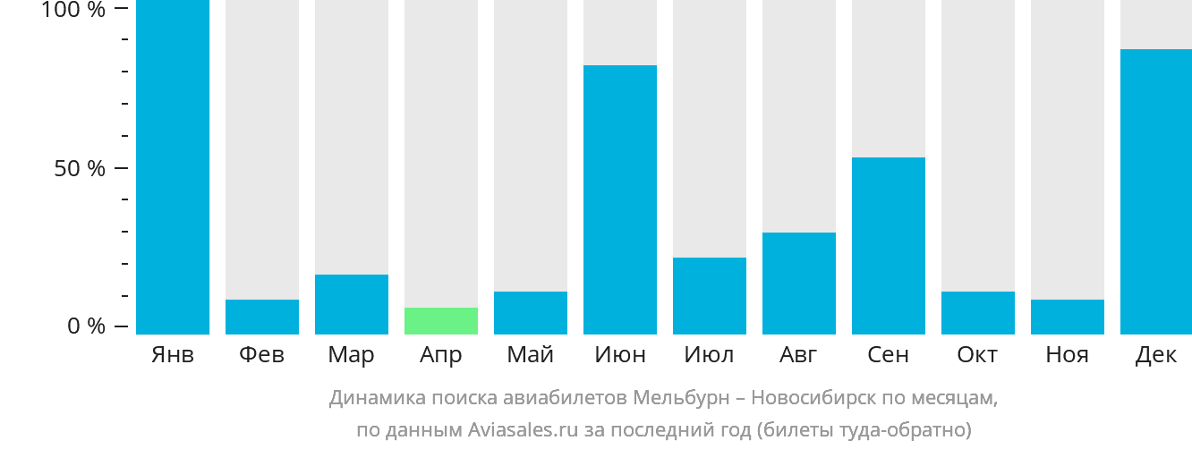 Динамика поиска авиабилетов из Мельбурна в Новосибирск по месяцам