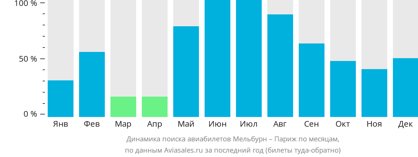 Динамика поиска авиабилетов из Мельбурна в Париж по месяцам
