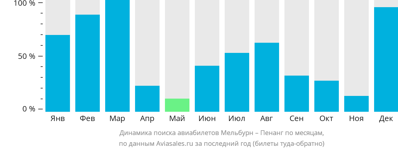 Динамика поиска авиабилетов из Мельбурна в Пенанг по месяцам