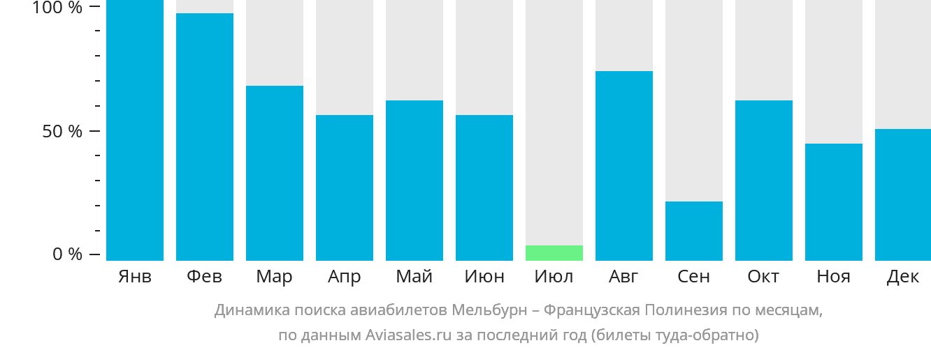 Динамика поиска авиабилетов из Мельбурна в Французскую Полинезию по месяцам