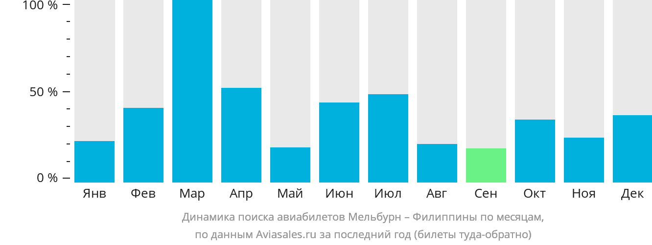 Динамика поиска авиабилетов из Мельбурна на Филиппины по месяцам