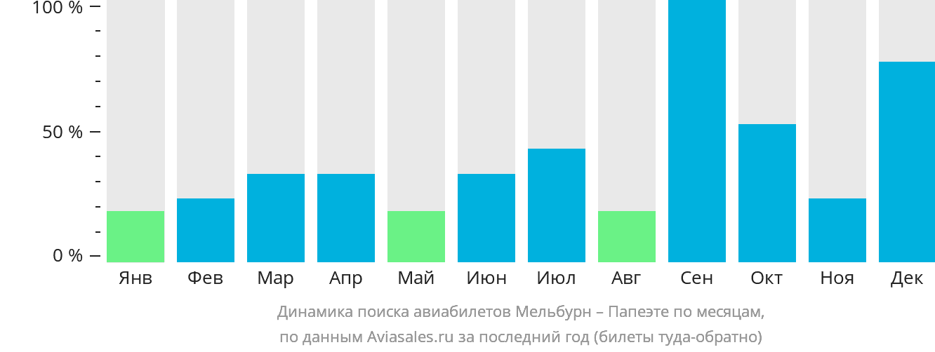 Динамика поиска авиабилетов из Мельбурна в Папеэте по месяцам