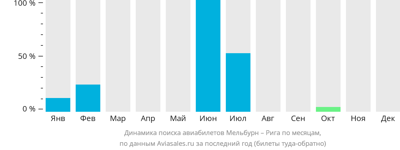 Динамика поиска авиабилетов из Мельбурна в Ригу по месяцам