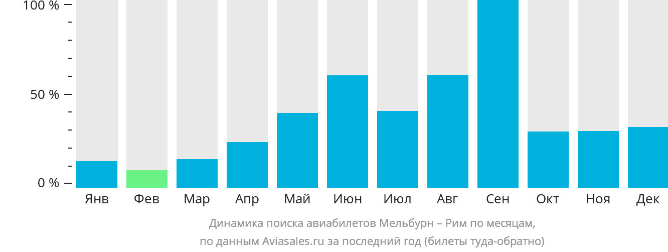 Динамика поиска авиабилетов из Мельбурна в Рим по месяцам