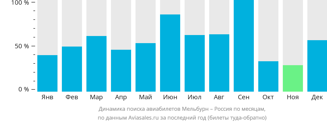Динамика поиска авиабилетов из Мельбурна в Россию по месяцам