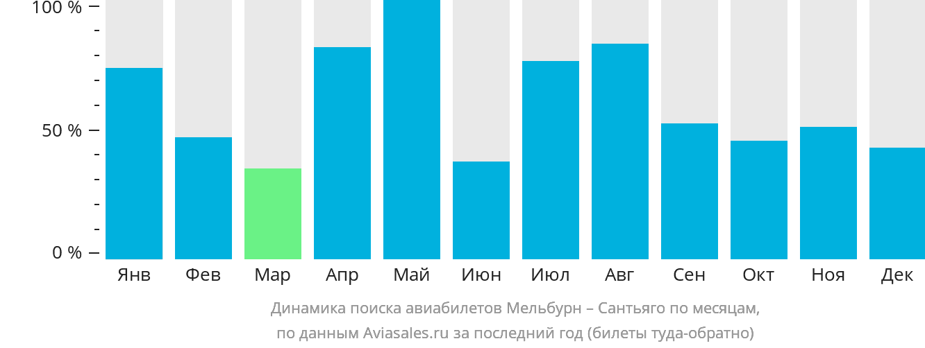 Динамика поиска авиабилетов из Мельбурна в Сантьяго по месяцам