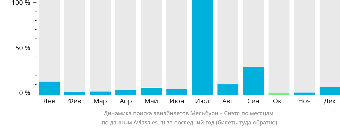 Динамика поиска авиабилетов из Мельбурна в Сиэтл по месяцам