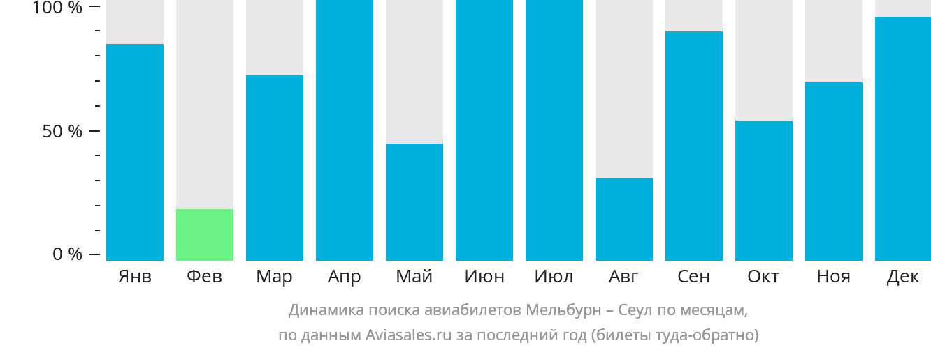 Динамика поиска авиабилетов из Мельбурна в Сеул по месяцам