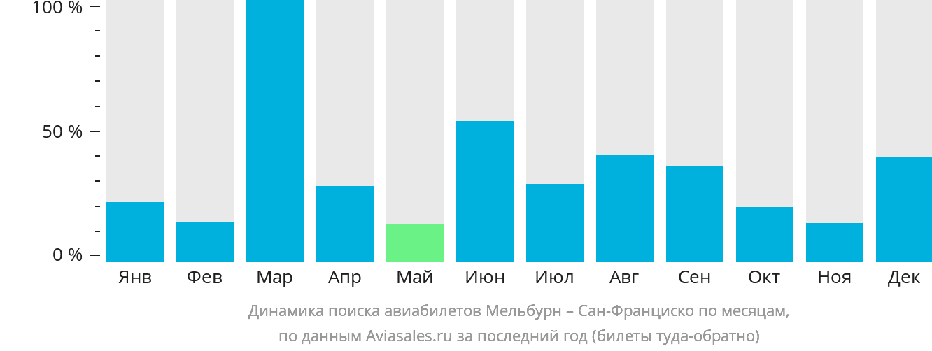 Динамика поиска авиабилетов из Мельбурна в Сан-Франциско по месяцам