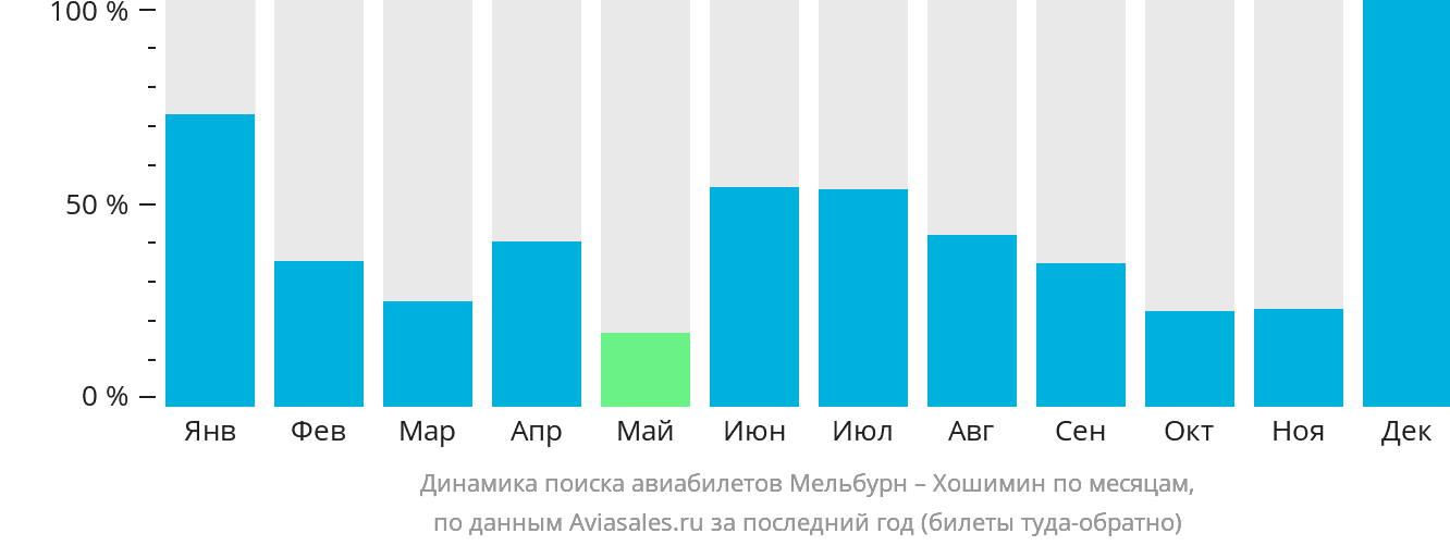 Динамика поиска авиабилетов из Мельбурна в Хошимин по месяцам