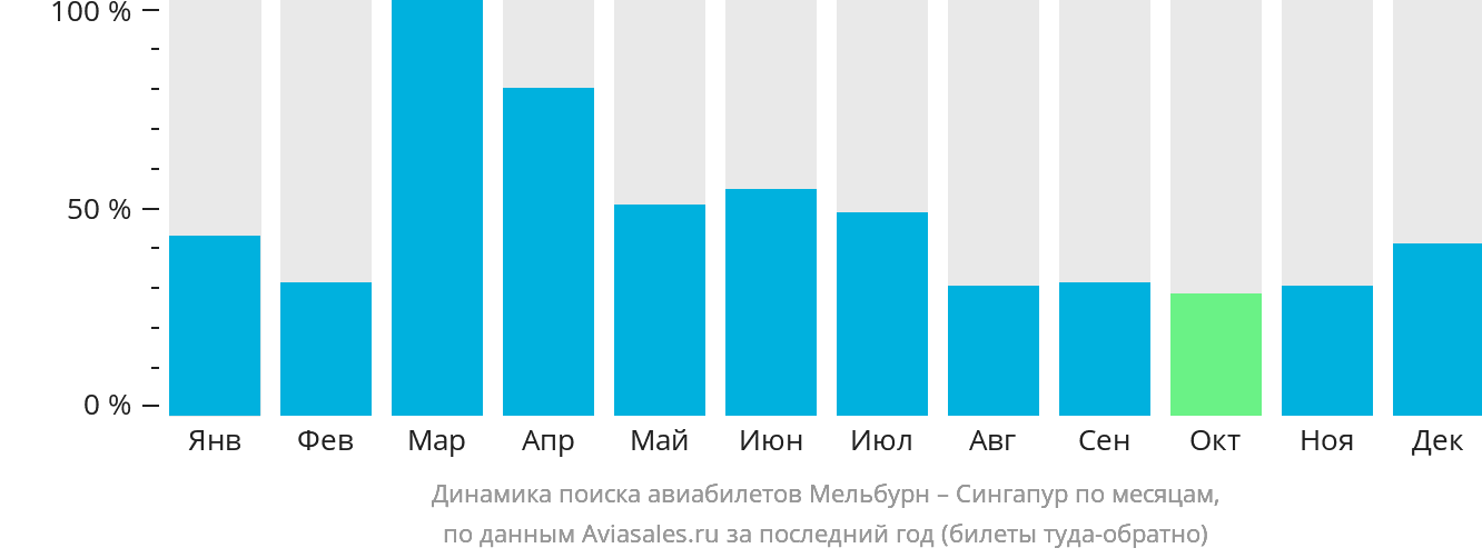 Динамика поиска авиабилетов из Мельбурна в Сингапур по месяцам