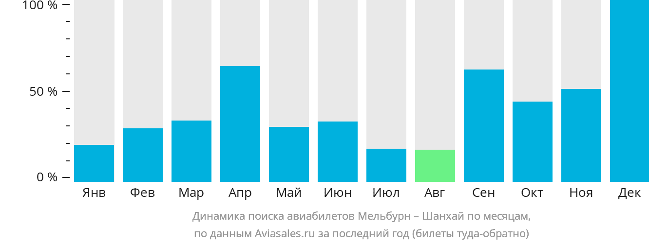 Динамика поиска авиабилетов из Мельбурна в Шанхай по месяцам