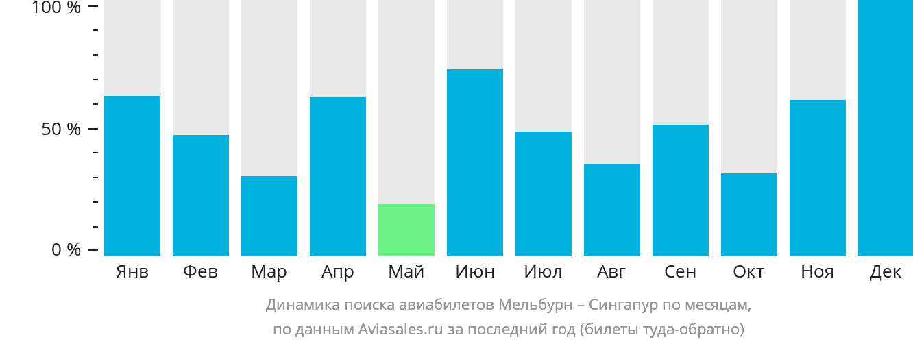 Динамика поиска авиабилетов из Мельбурна в Сингапур по месяцам