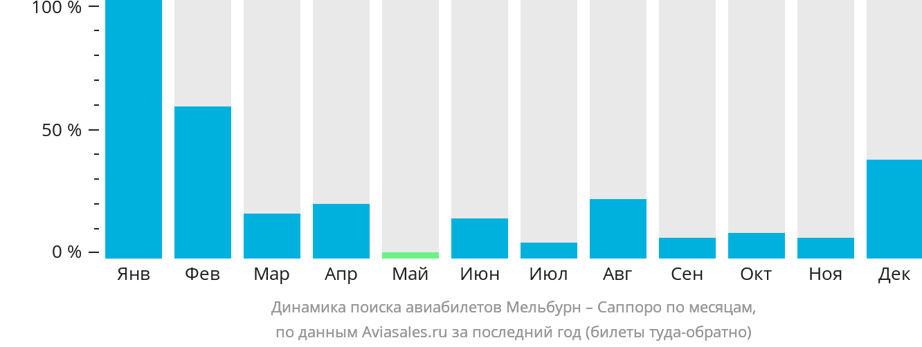 Динамика поиска авиабилетов из Мельбурна в Саппоро по месяцам
