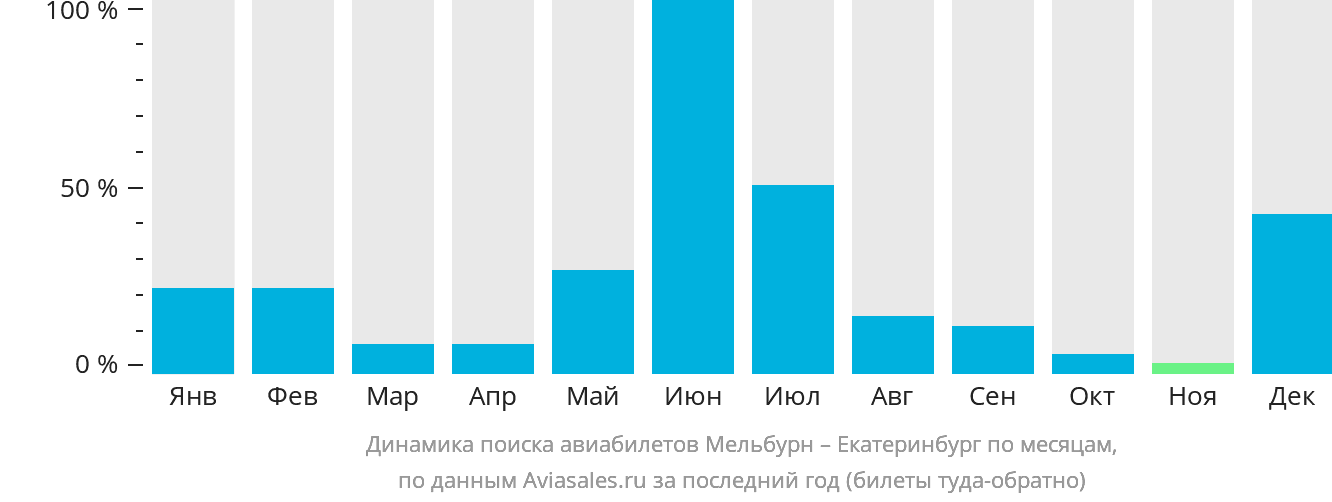 Динамика поиска авиабилетов из Мельбурна в Екатеринбург по месяцам