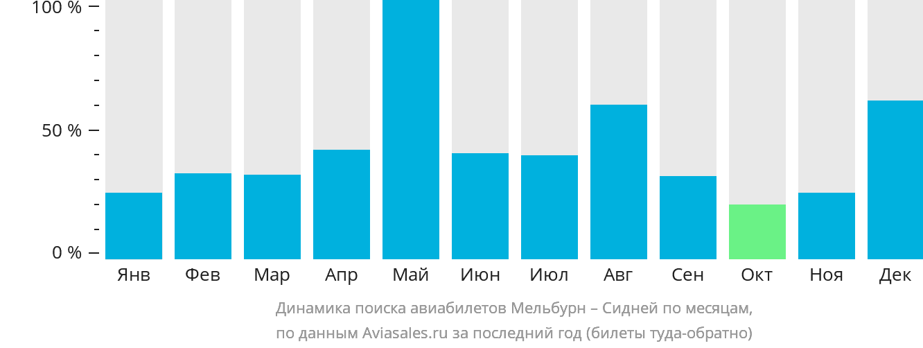 Динамика поиска авиабилетов из Мельбурна в Сидней по месяцам