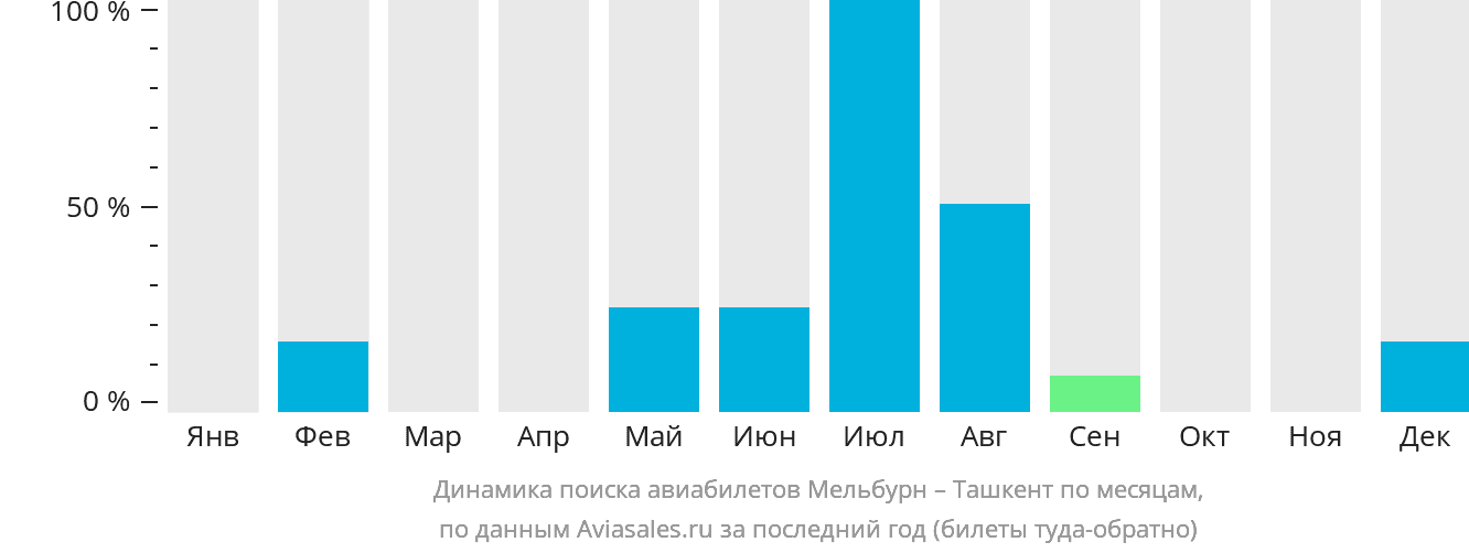 Динамика поиска авиабилетов из Мельбурна в Ташкент по месяцам