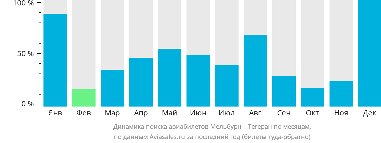 Динамика поиска авиабилетов из Мельбурна в Тегеран по месяцам