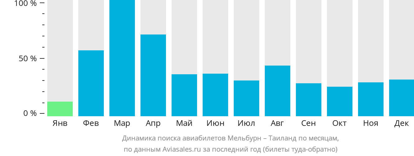 Динамика поиска авиабилетов из Мельбурна в Таиланд по месяцам