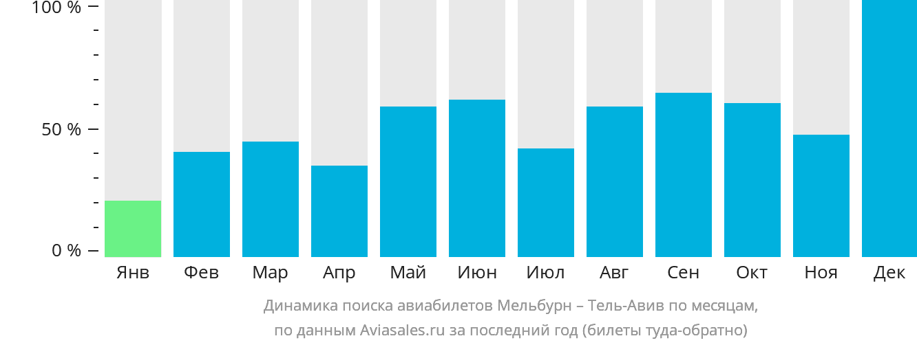 Динамика поиска авиабилетов из Мельбурна в Тель-Авив по месяцам