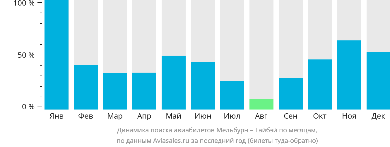 Динамика поиска авиабилетов из Мельбурна в Тайбэй по месяцам